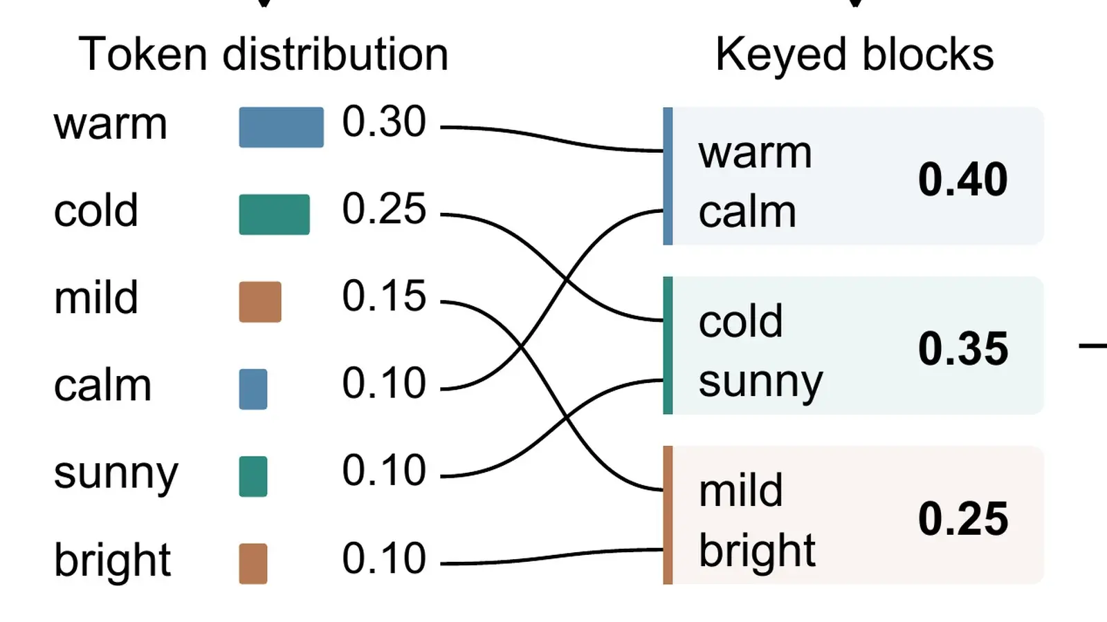 OpenAI diagram: next-word probabilities for warm, cold, mild, calm, sunny and bright grouped into three keyed blocks.