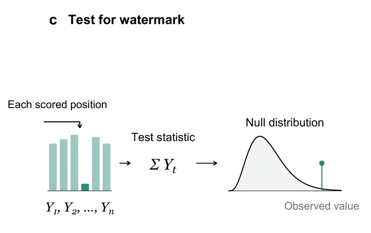 OpenAI diagram: per-word scores Y1 to Yn are summed into a test statistic and compared with a null distribution.