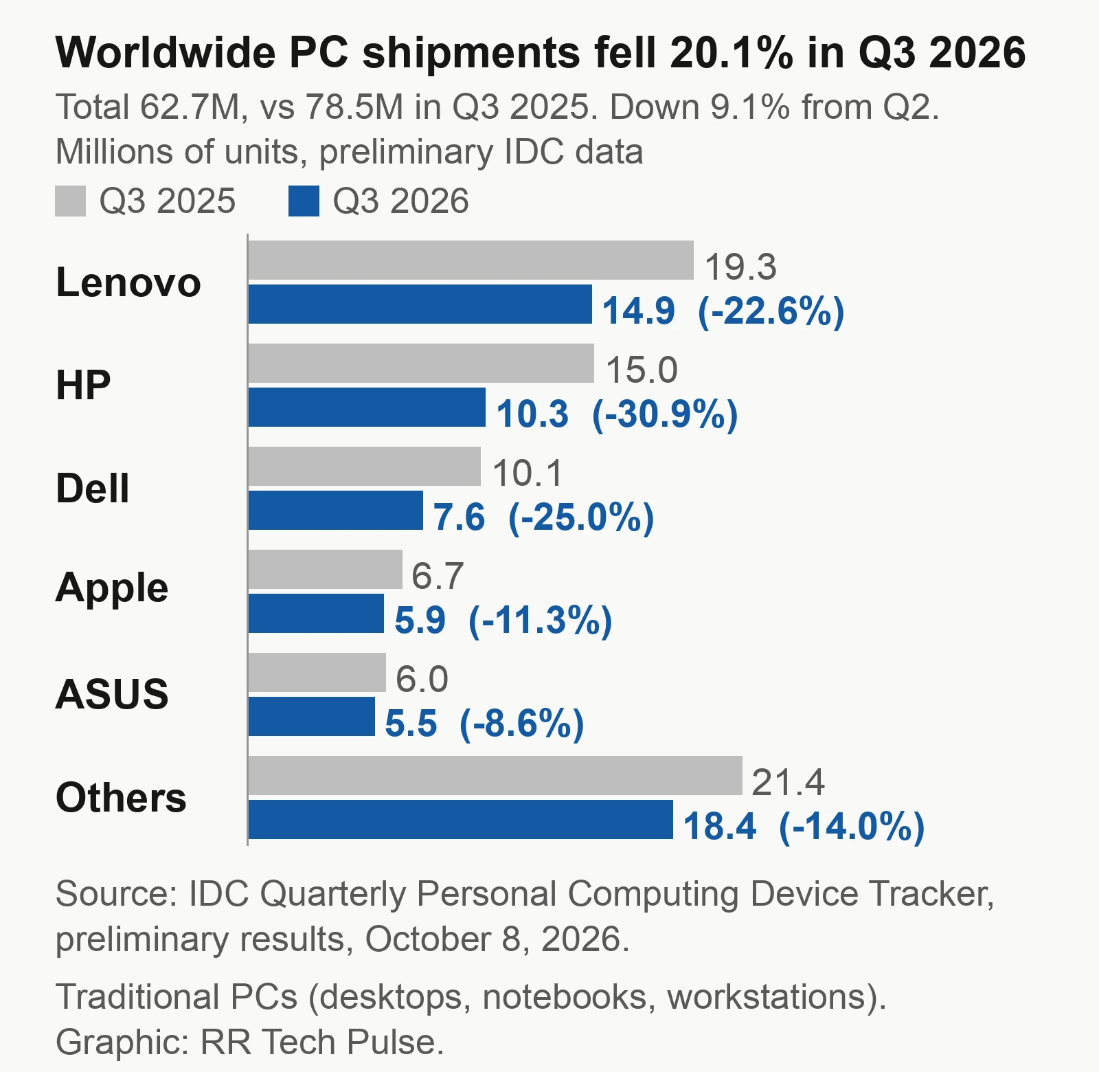Bar chart comparing Q3 2025 and Q3 2026 PC shipments for Lenovo, HP, Dell, Apple, ASUS and Others, with the 62.7 million total.